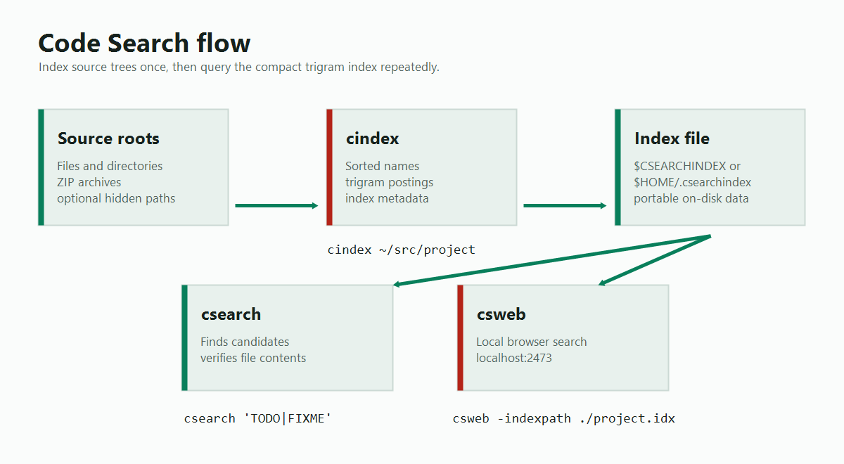 cindex builds a trigram index that csearch and csweb query.
